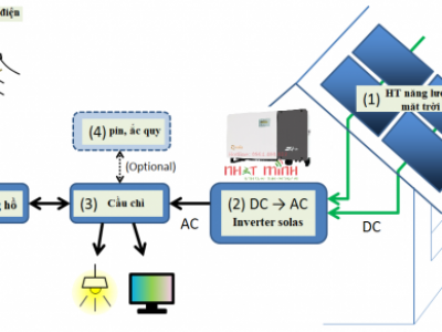 Tìm Hiểu Về Thiết Bị Biến Tần Năng Lượng Mặt Trời Inverter Solar